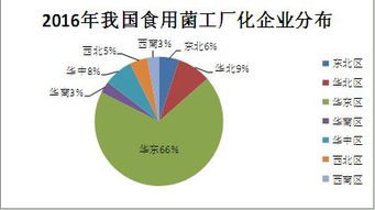 2015-2016年度全國食用菌工廠化生產(chǎn)情況調(diào)研報告（上） 大數(shù)據(jù)視角下的產(chǎn)業(yè)分析